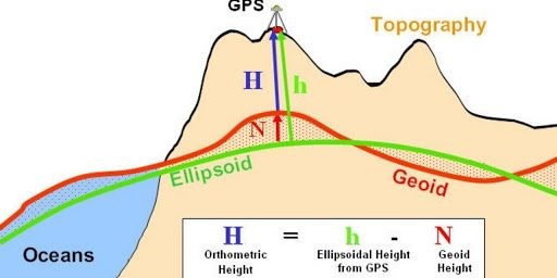 Rumus Tinggi Orthometrik - Acuan Nilai Ketinggian GNSS atau GPS Geodetik - Artikel Alat Survey GPS Geodetik HiTarget Distributor Resmi di Indonesia