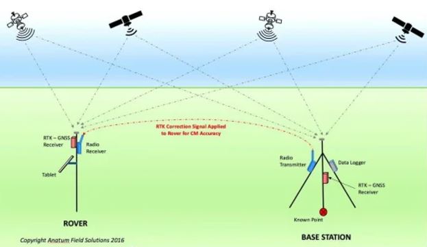 Cara Kerja GNSS Metode RTK Real Time Kinematic - Pengaruh Multipath Terhadap Akurasi Horizontal Data GNSS - Artikel Alat Survey GPS Geodetik HiTarget Distributor Resmi di Indonesia