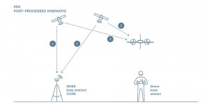 Metode Post Processed Kinematic (PPK) dalam Pengukuran Drone