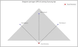 Contoh Penempatan GPS di Lereng Gunung Api (Sumber - Dhuta, 2025)