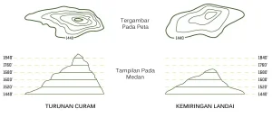 Definisi Garis Kontur