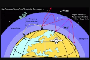 Gangguan Ionosfer pada Sinyal GNSS - Artikel Hi-Target Indonesia